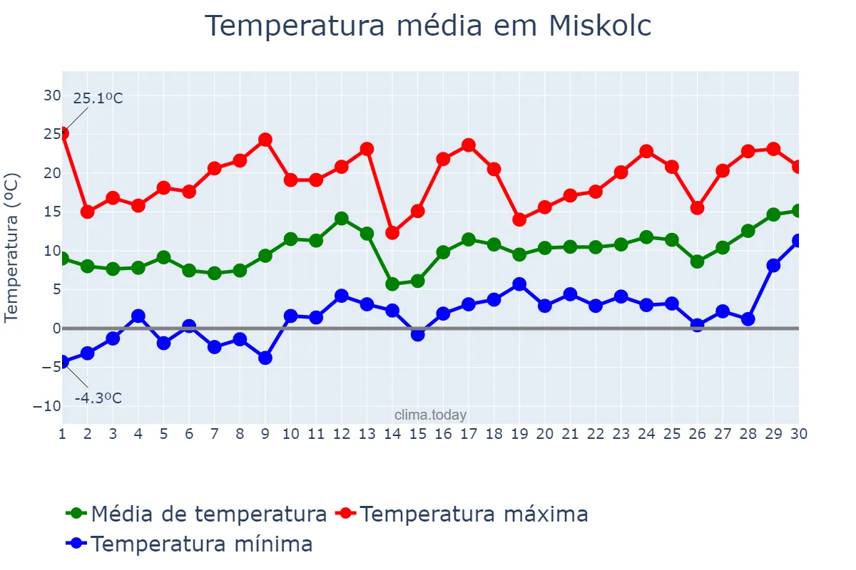 Temperatura em abril em Miskolc, Borsod-Abaúj-Zemplén, HU
