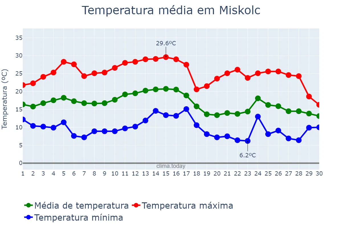 Temperatura em setembro em Miskolc, Borsod-Abaúj-Zemplén, HU