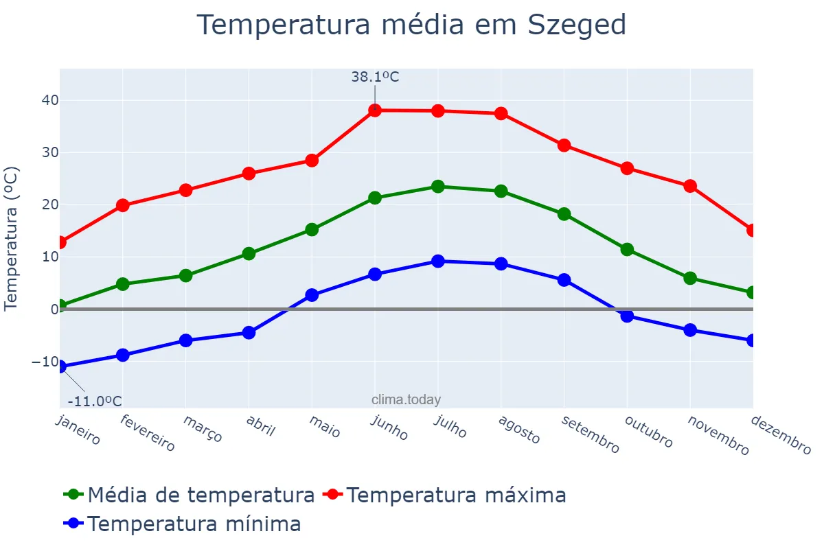Temperatura anual em Szeged, Csongrád, HU