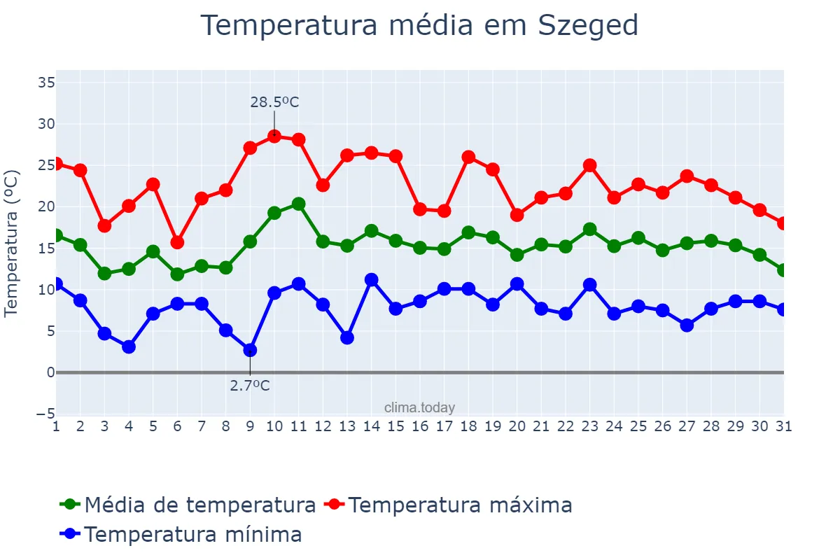 Temperatura em maio em Szeged, Csongrád, HU
