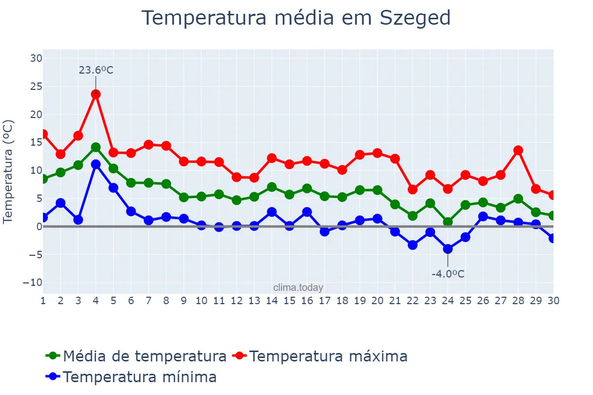 Temperatura em novembro em Szeged, Csongrád, HU