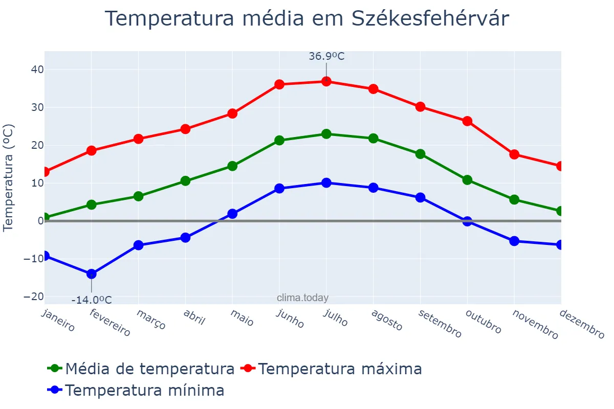 Temperatura anual em Székesfehérvár, Fejér, HU