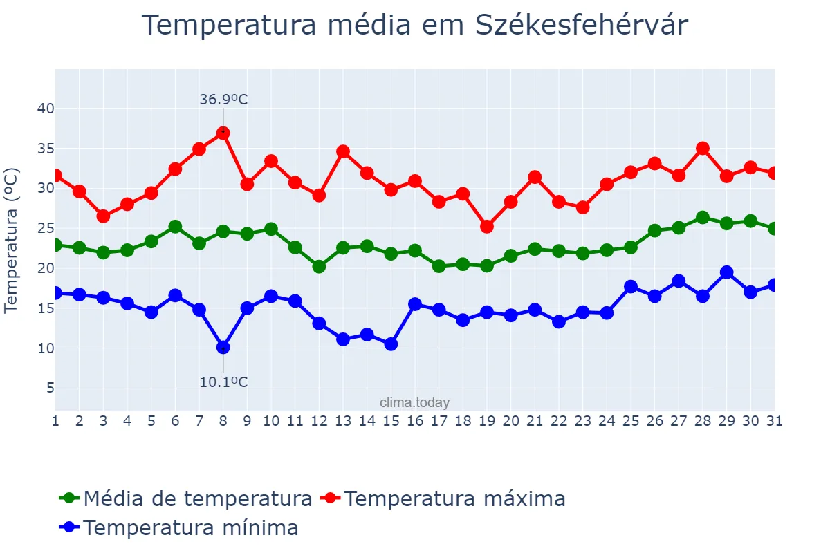 Temperatura em julho em Székesfehérvár, Fejér, HU