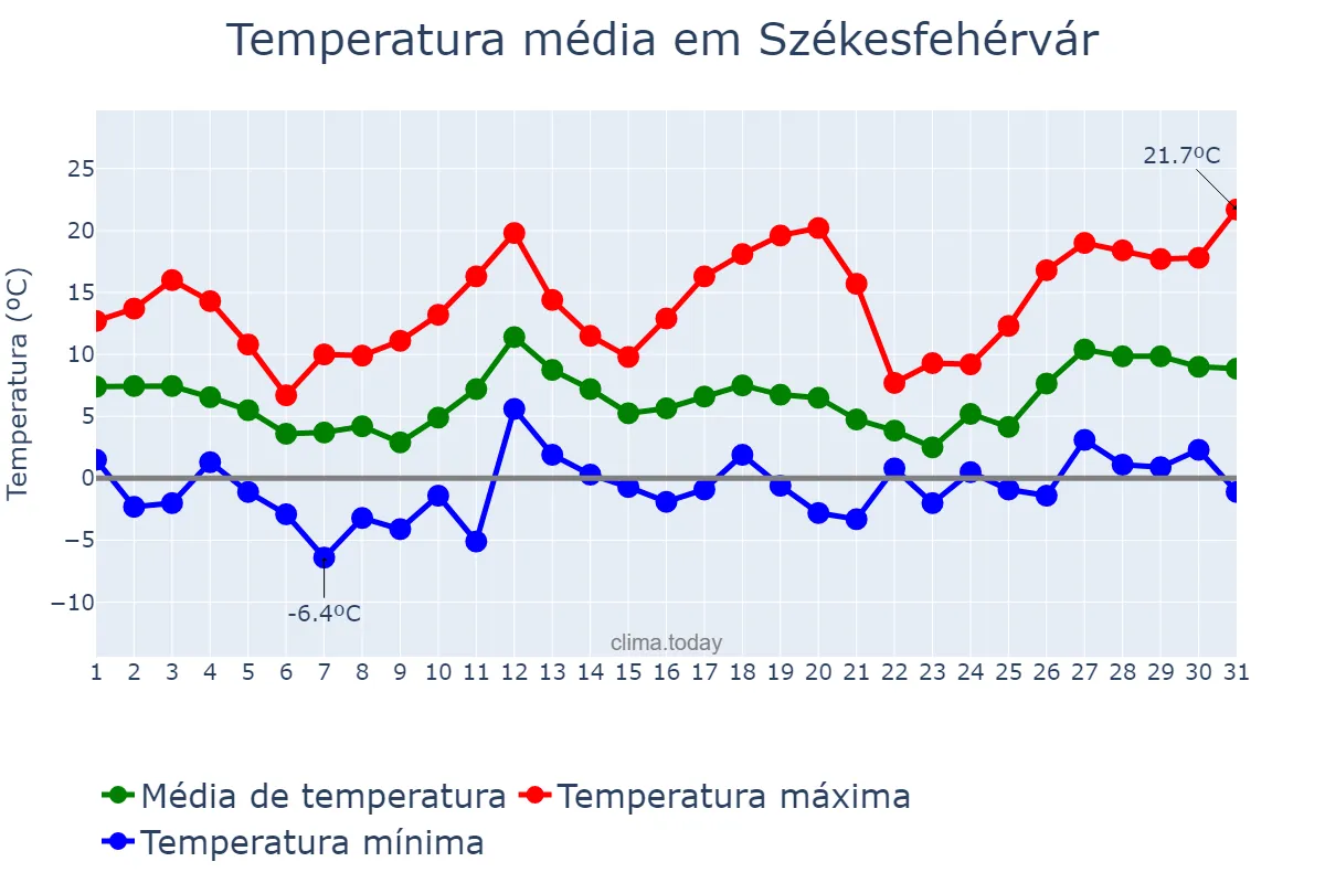 Temperatura em marco em Székesfehérvár, Fejér, HU