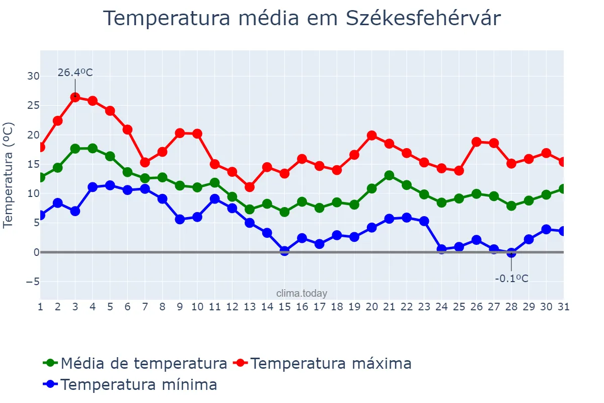 Temperatura em outubro em Székesfehérvár, Fejér, HU