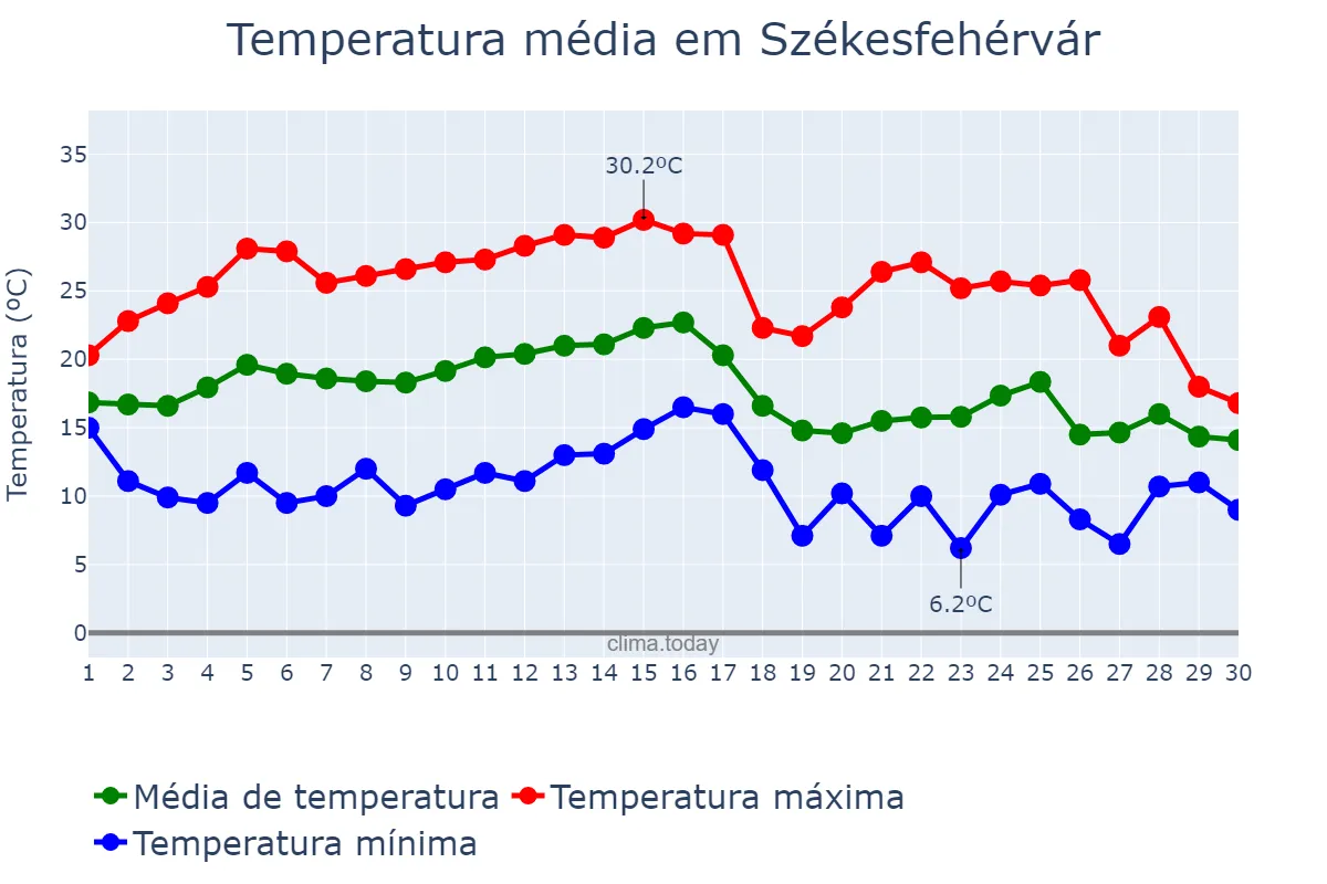 Temperatura em setembro em Székesfehérvár, Fejér, HU