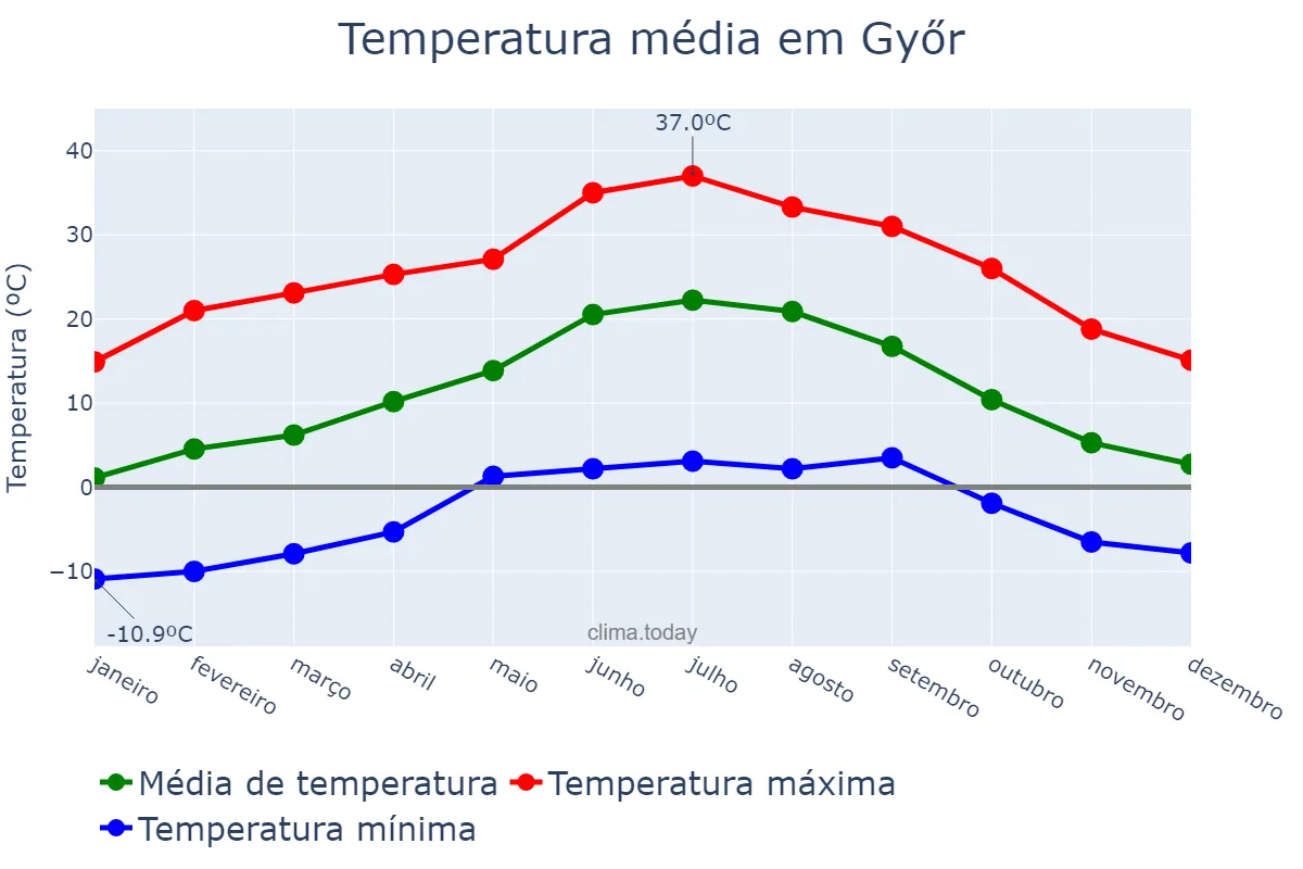 Temperatura anual em Győr, Győr-Moson-Sopron, HU