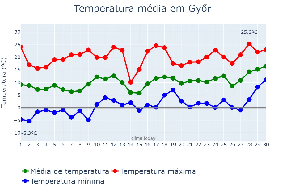 Temperatura em abril em Győr, Győr-Moson-Sopron, HU