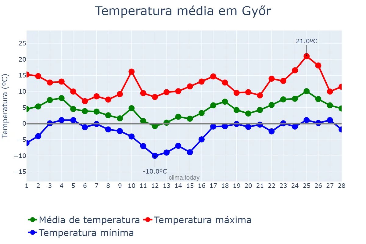Temperatura em fevereiro em Győr, Győr-Moson-Sopron, HU