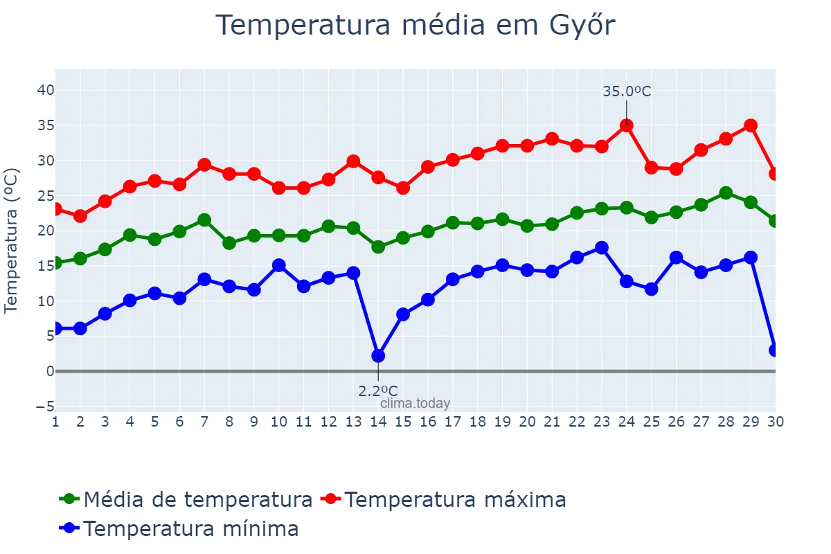 Temperatura em junho em Győr, Győr-Moson-Sopron, HU