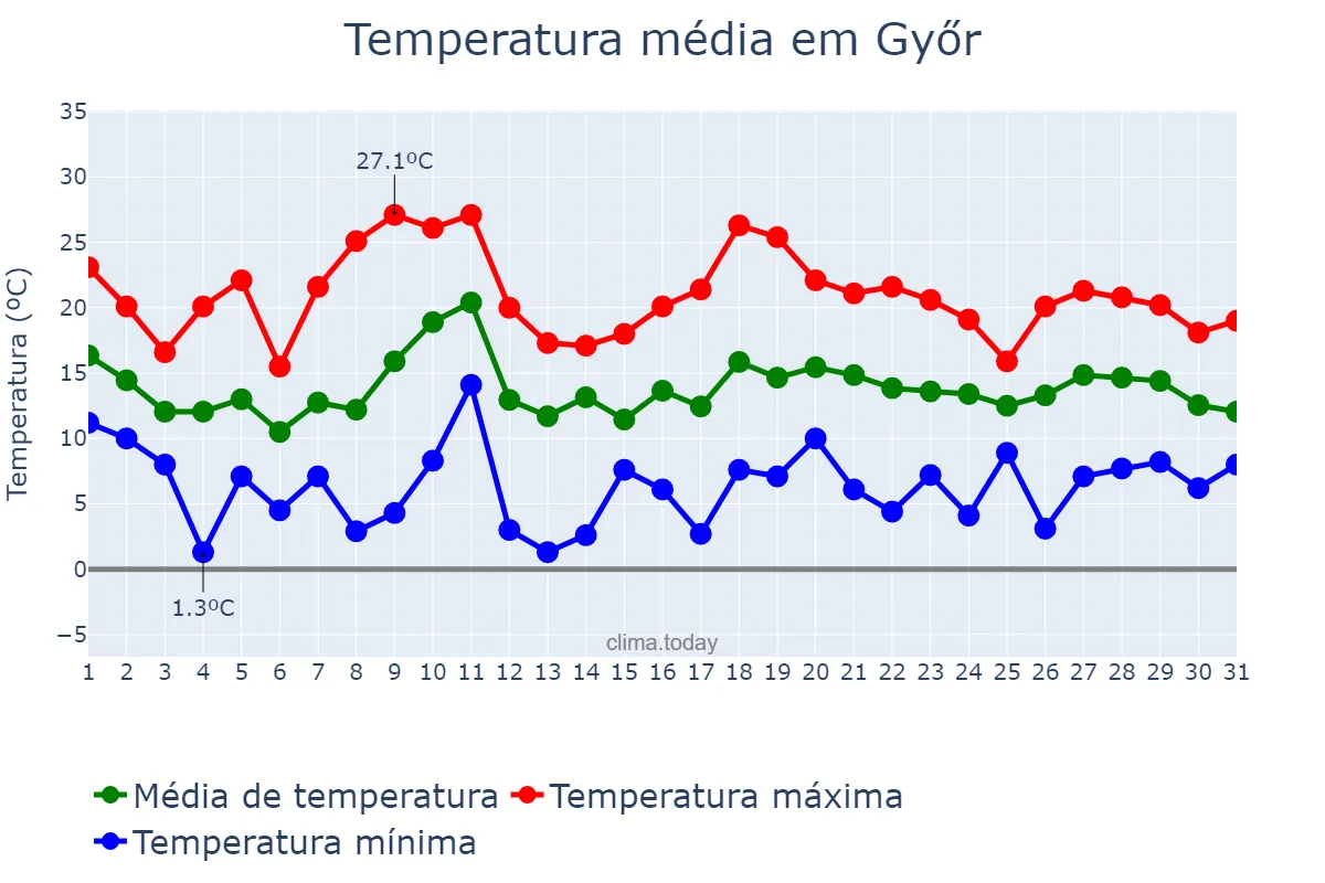 Temperatura em maio em Győr, Győr-Moson-Sopron, HU