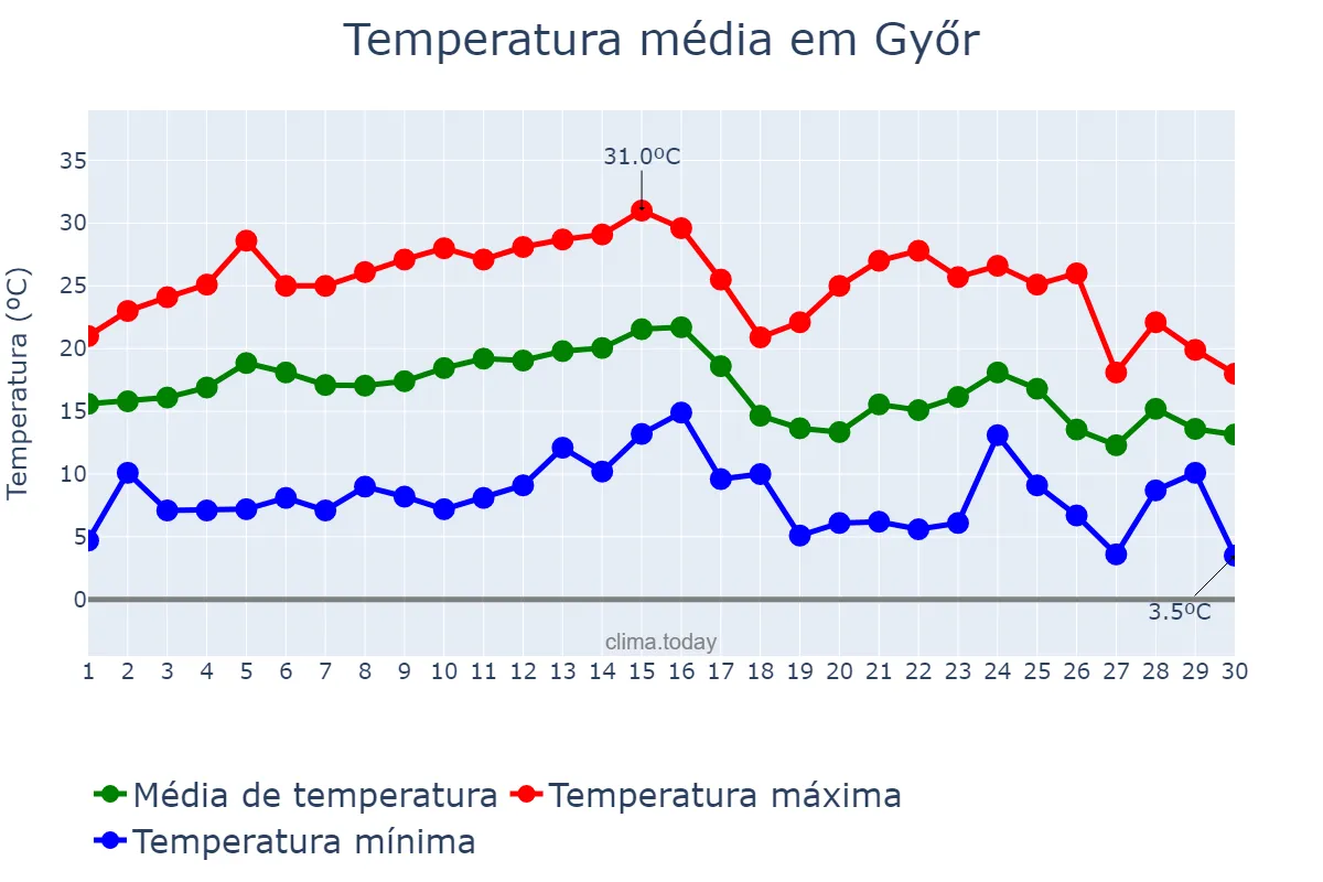 Temperatura em setembro em Győr, Győr-Moson-Sopron, HU