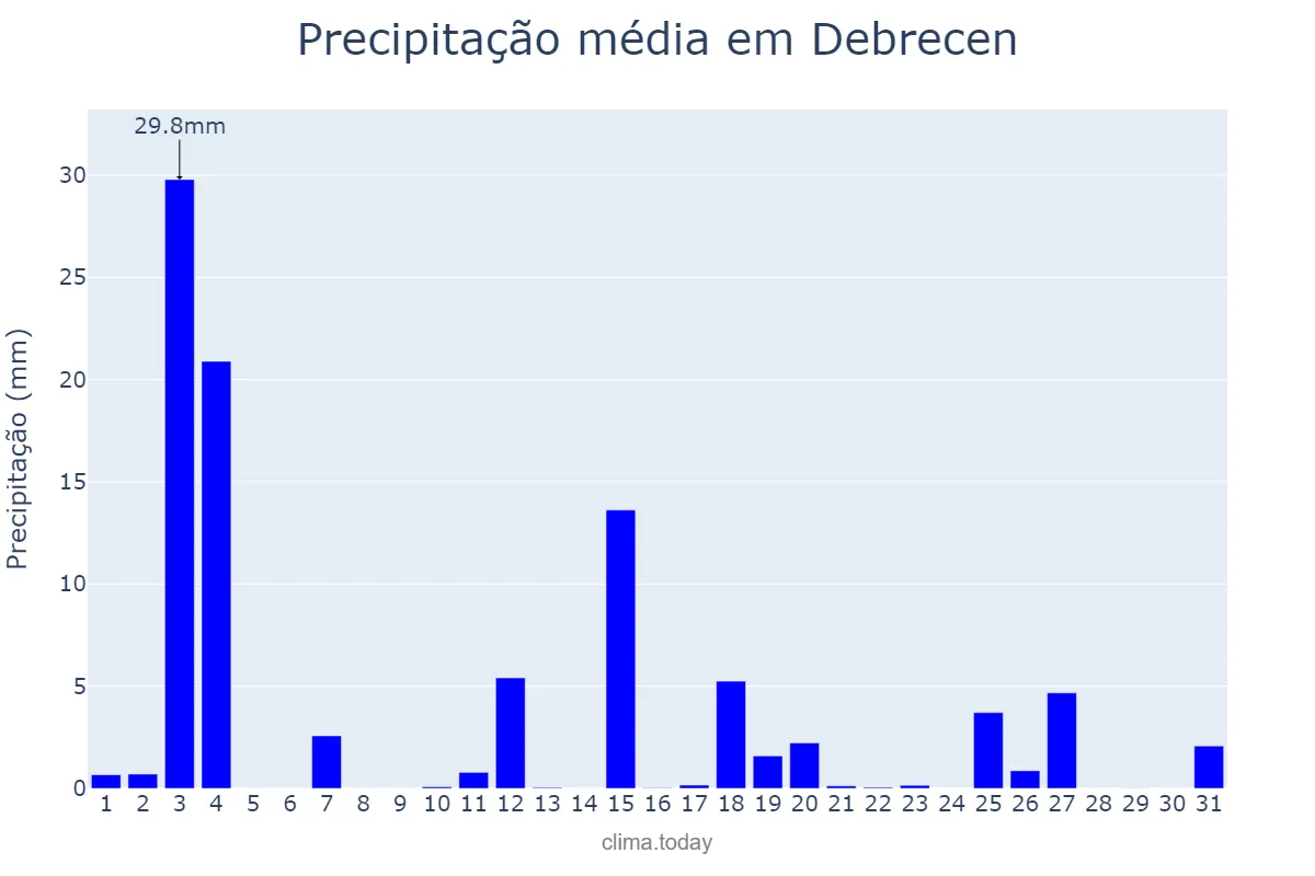 Precipitação em julho em Debrecen, Hajdú-Bihar, HU