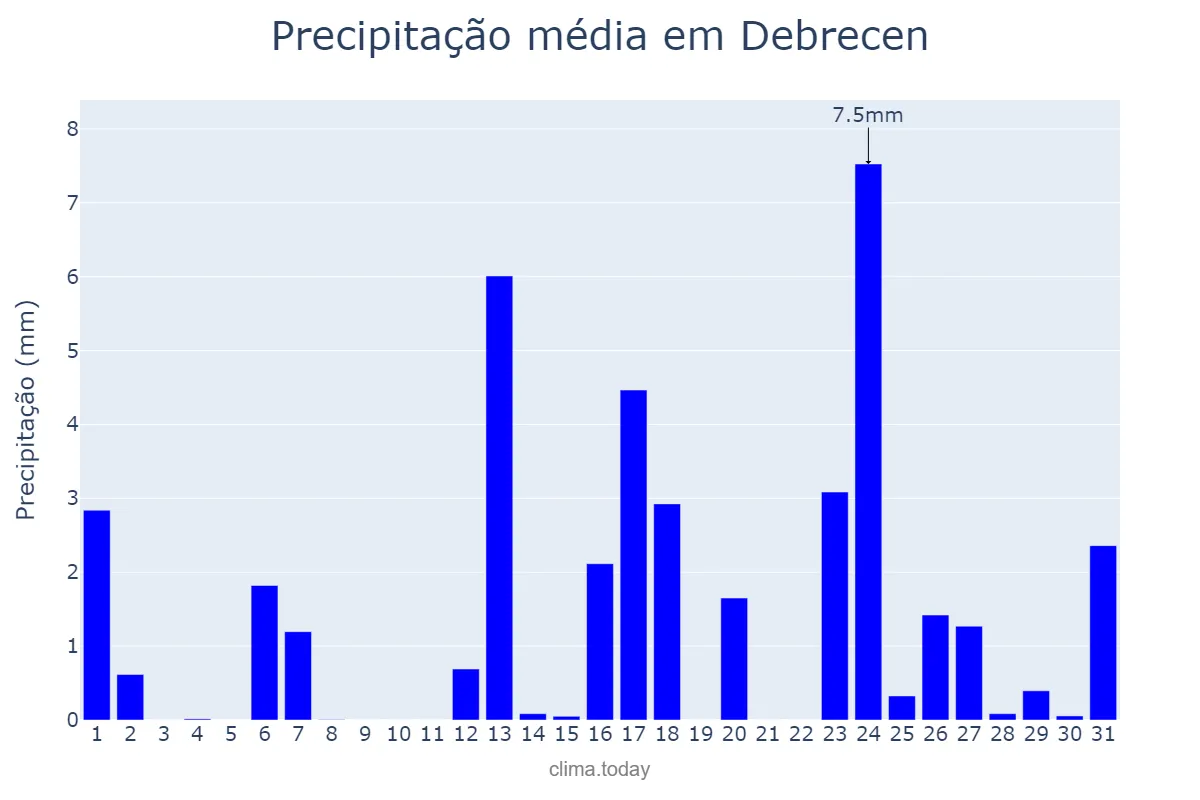Precipitação em maio em Debrecen, Hajdú-Bihar, HU