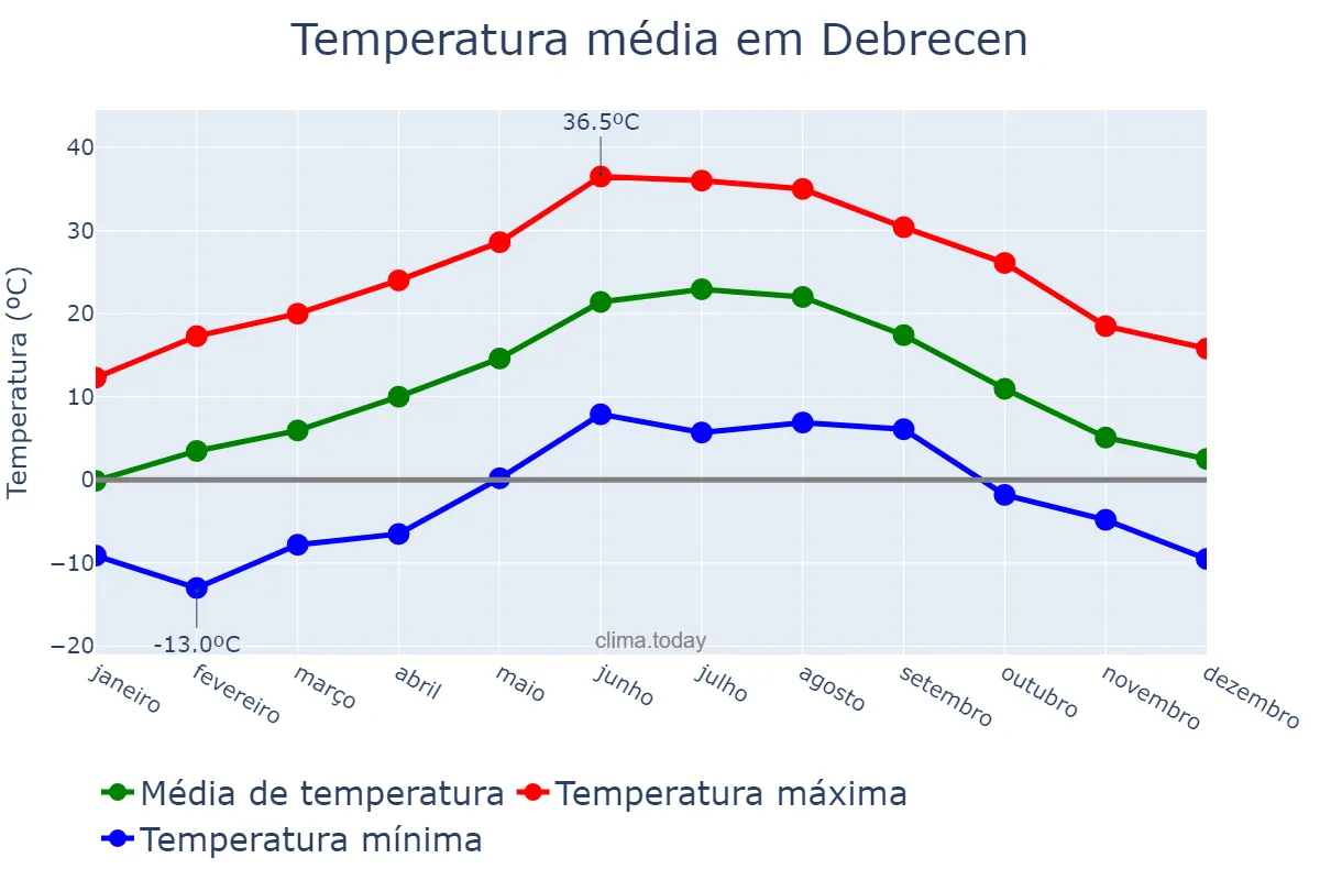 Temperatura anual em Debrecen, Hajdú-Bihar, HU