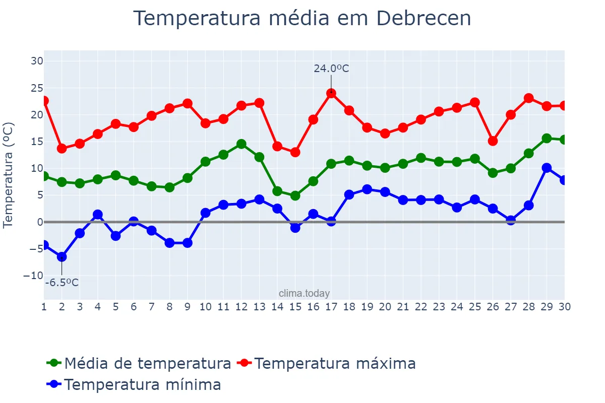 Temperatura em abril em Debrecen, Hajdú-Bihar, HU