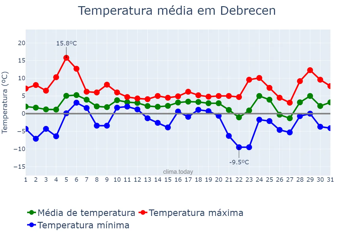 Temperatura em dezembro em Debrecen, Hajdú-Bihar, HU