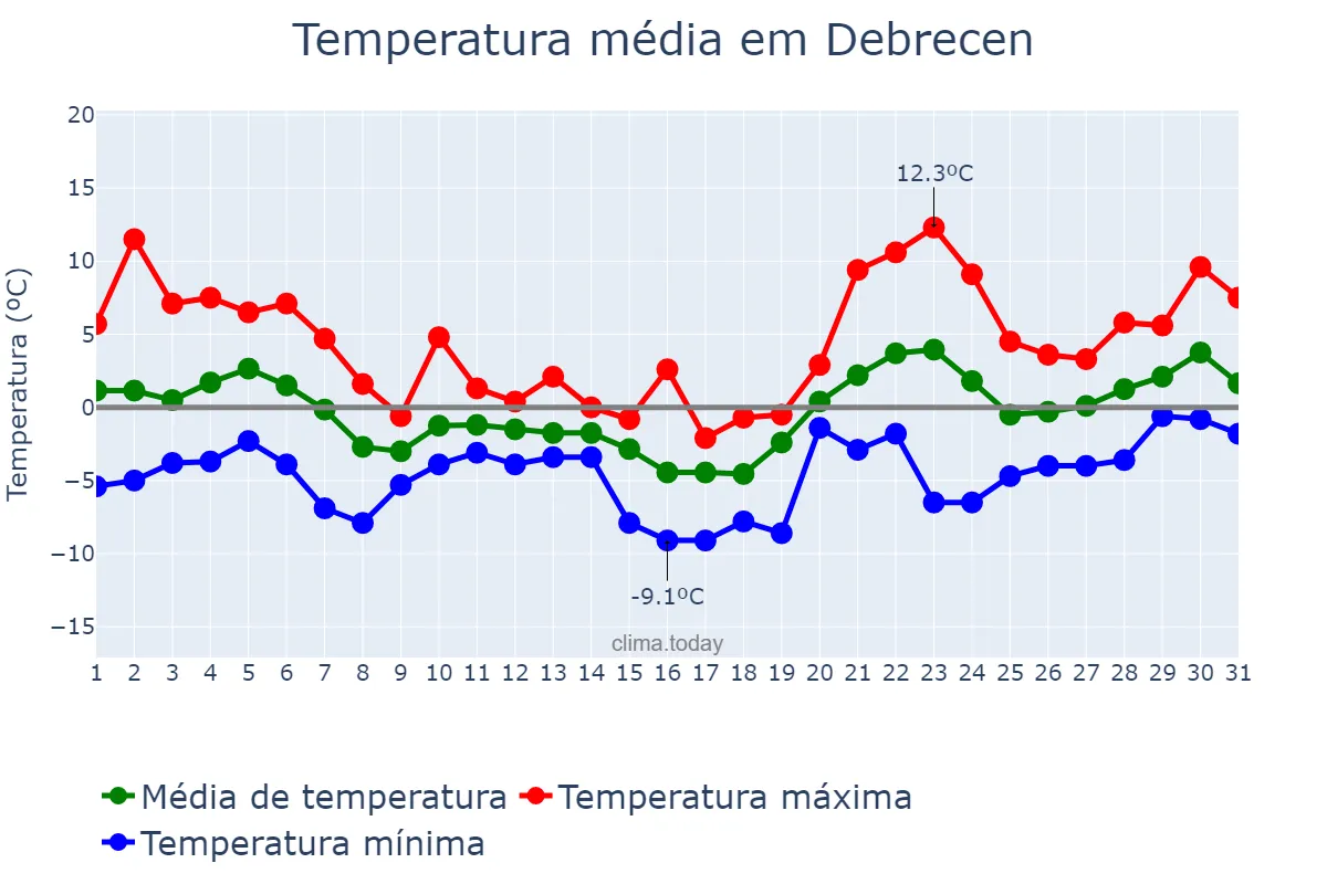 Temperatura em janeiro em Debrecen, Hajdú-Bihar, HU