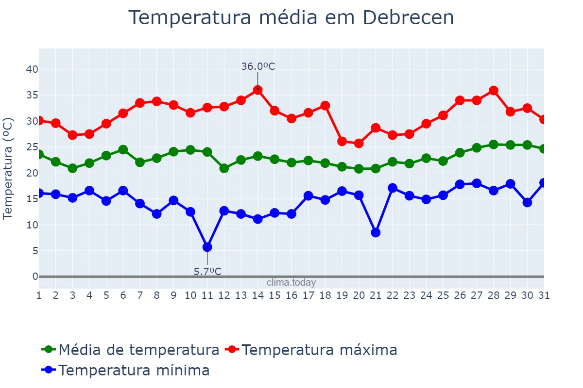 Temperatura em julho em Debrecen, Hajdú-Bihar, HU