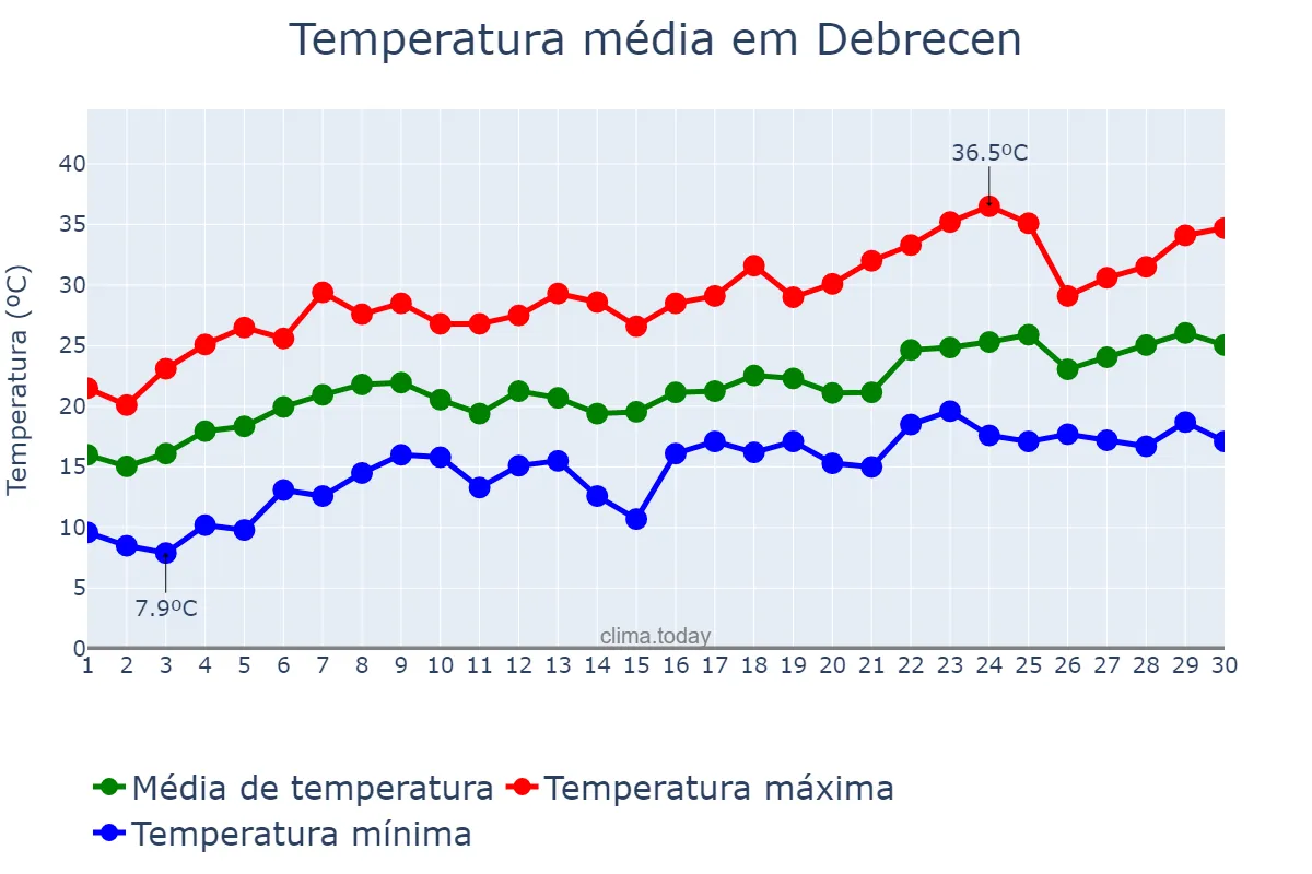 Temperatura em junho em Debrecen, Hajdú-Bihar, HU