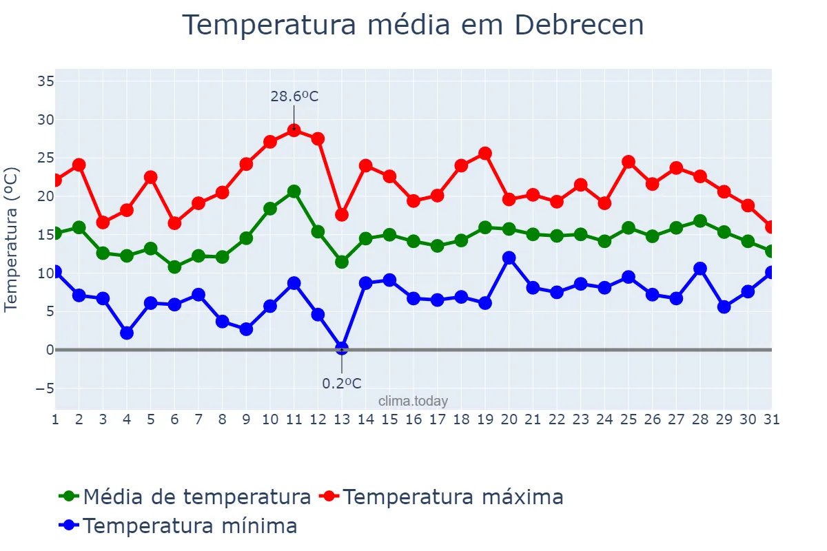 Temperatura em maio em Debrecen, Hajdú-Bihar, HU