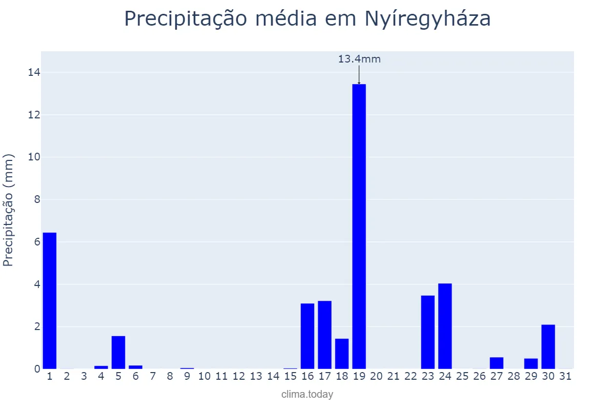 Precipitação em agosto em Nyíregyháza, Szabolcs-Szatmár-Bereg, HU