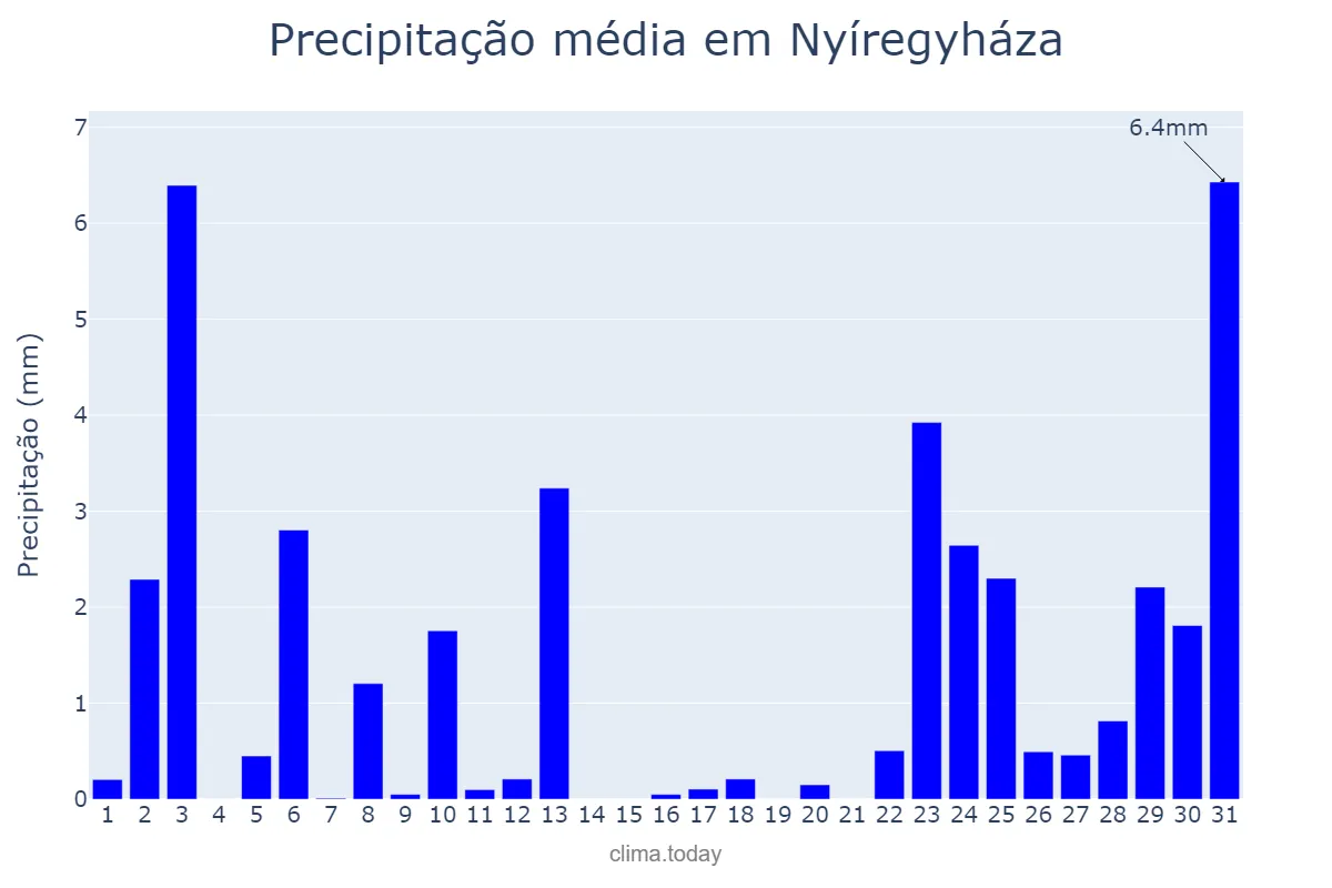Precipitação em dezembro em Nyíregyháza, Szabolcs-Szatmár-Bereg, HU