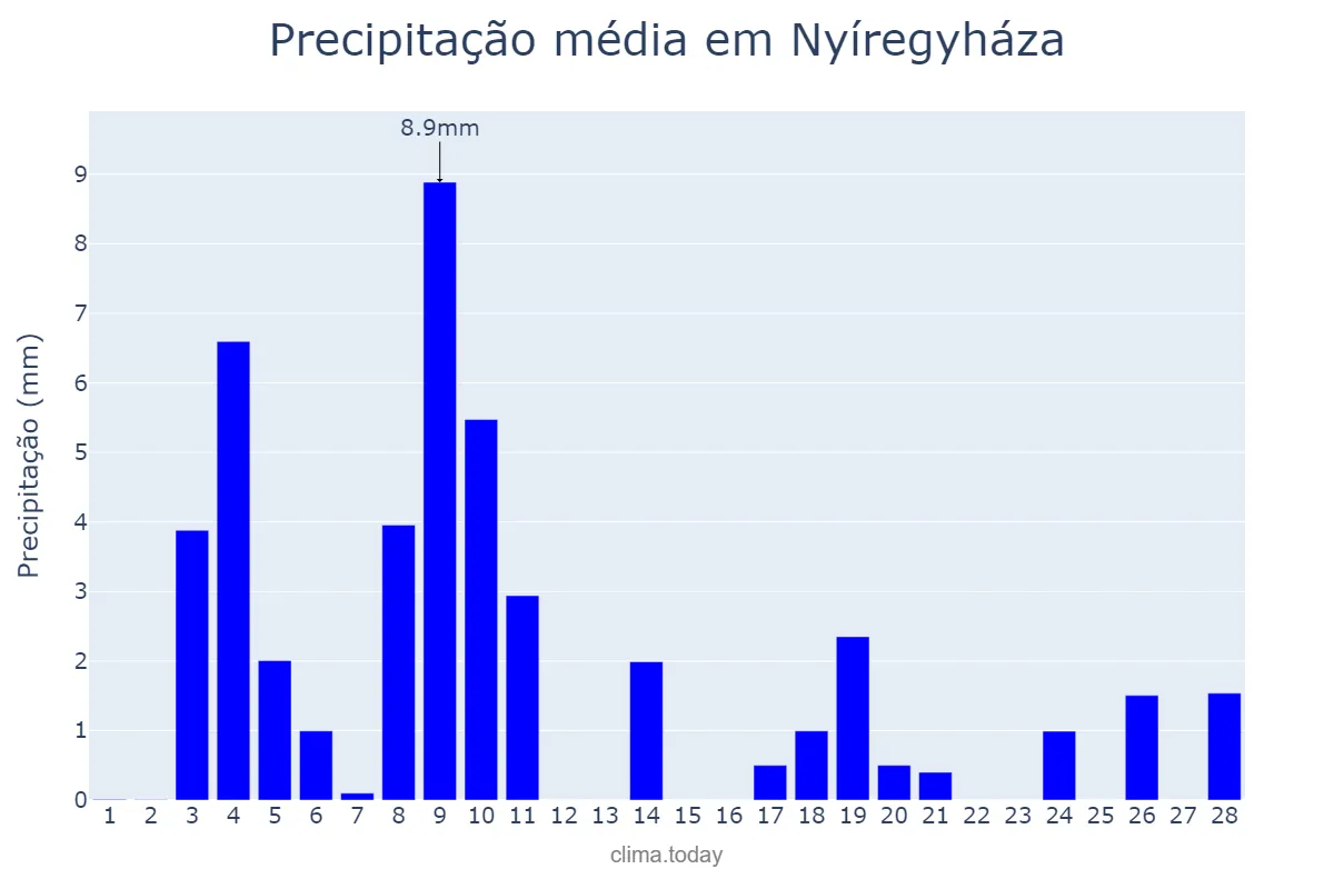 Precipitação em fevereiro em Nyíregyháza, Szabolcs-Szatmár-Bereg, HU