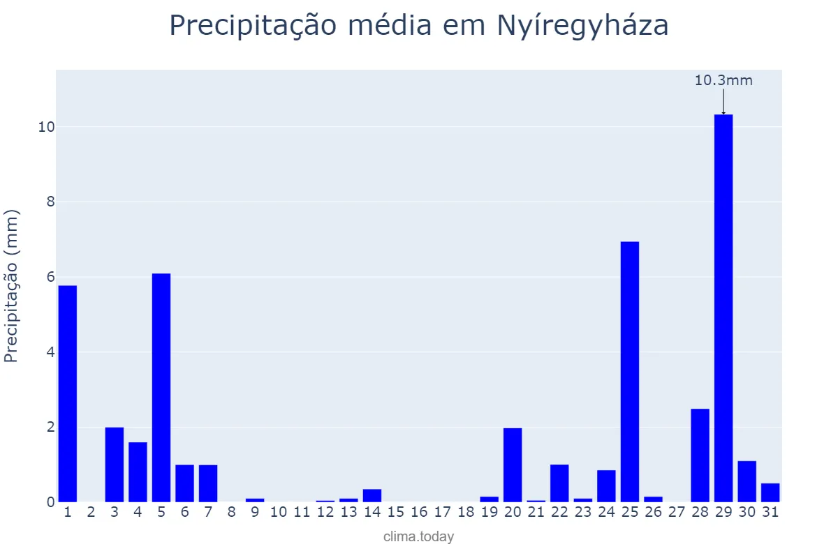 Precipitação em janeiro em Nyíregyháza, Szabolcs-Szatmár-Bereg, HU