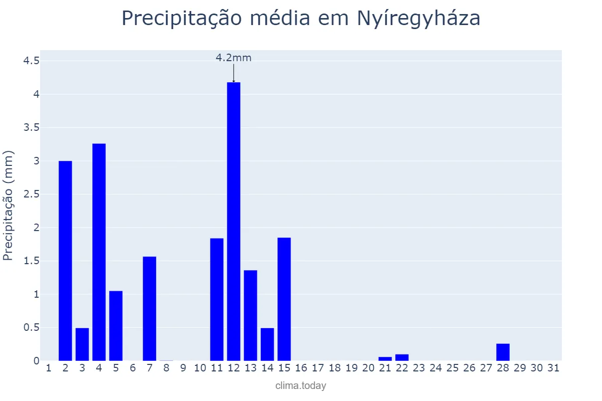 Precipitação em marco em Nyíregyháza, Szabolcs-Szatmár-Bereg, HU