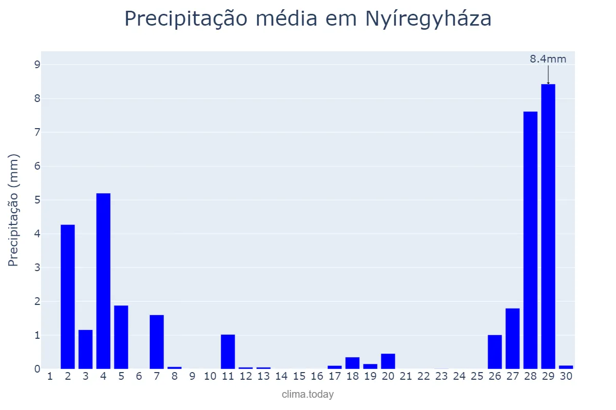 Precipitação em novembro em Nyíregyháza, Szabolcs-Szatmár-Bereg, HU