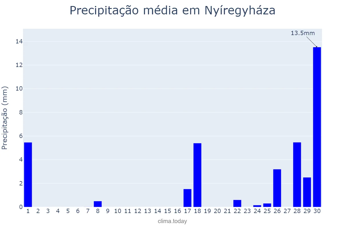 Precipitação em setembro em Nyíregyháza, Szabolcs-Szatmár-Bereg, HU
