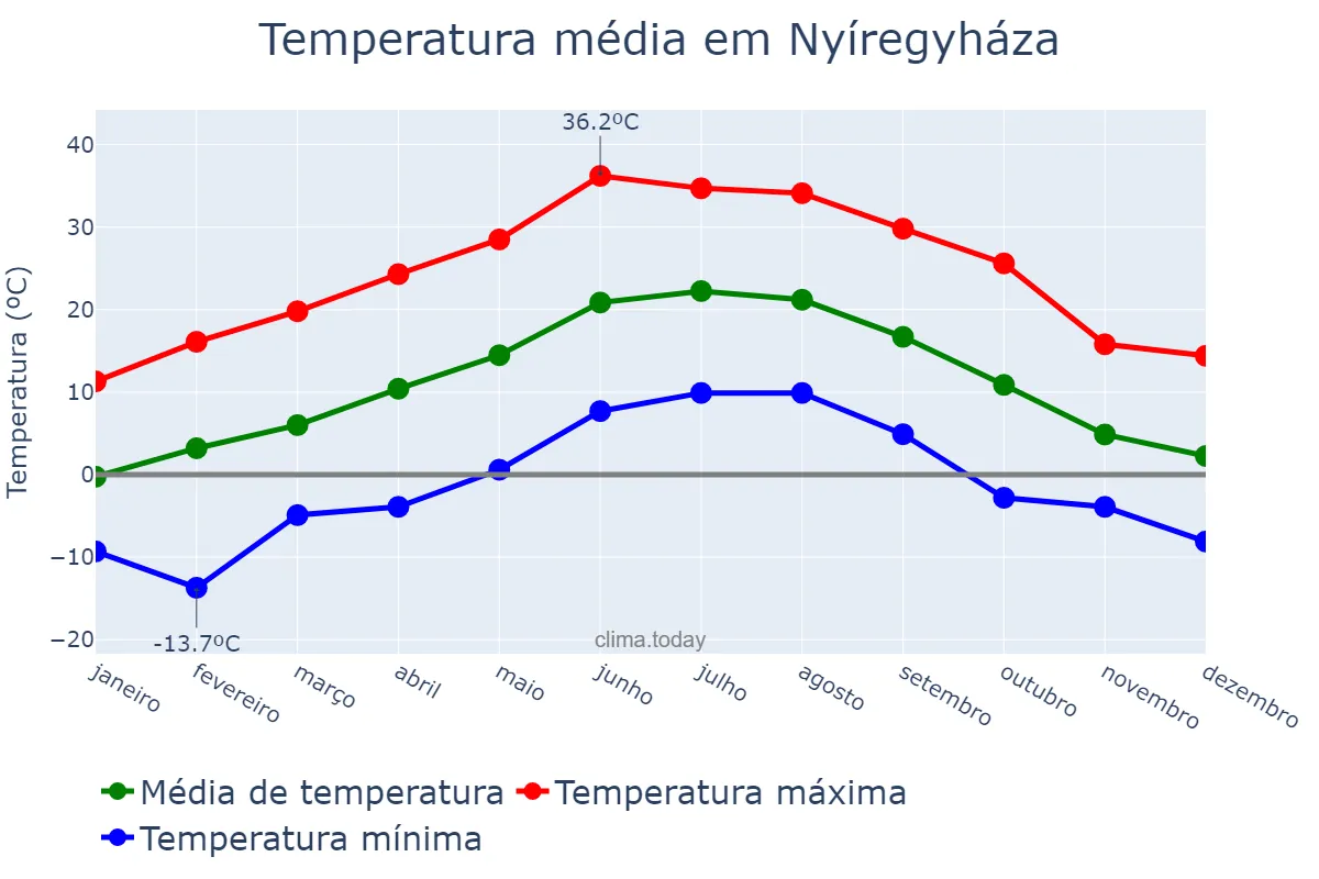 Temperatura anual em Nyíregyháza, Szabolcs-Szatmár-Bereg, HU