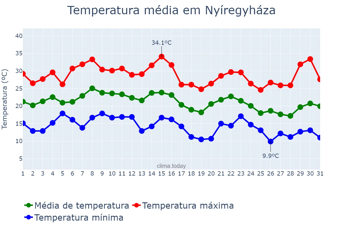 Temperatura em agosto em Nyíregyháza, Szabolcs-Szatmár-Bereg, HU