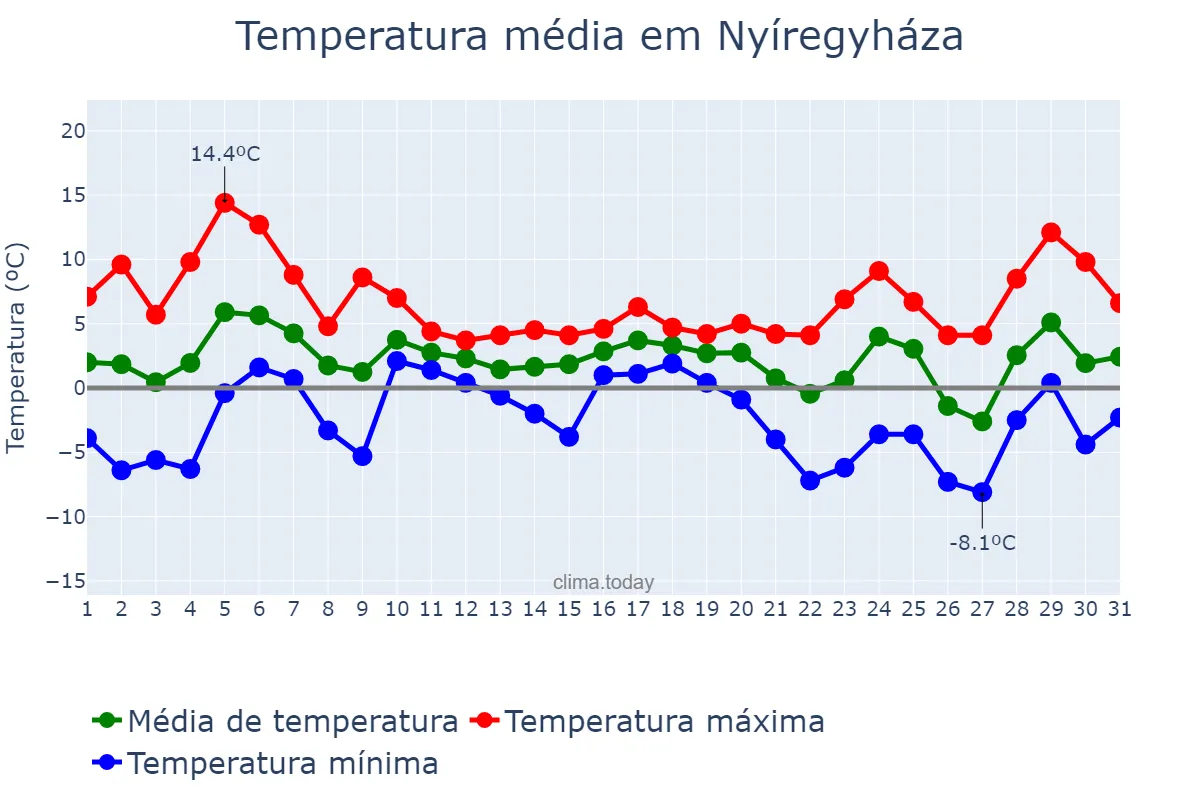 Temperatura em dezembro em Nyíregyháza, Szabolcs-Szatmár-Bereg, HU