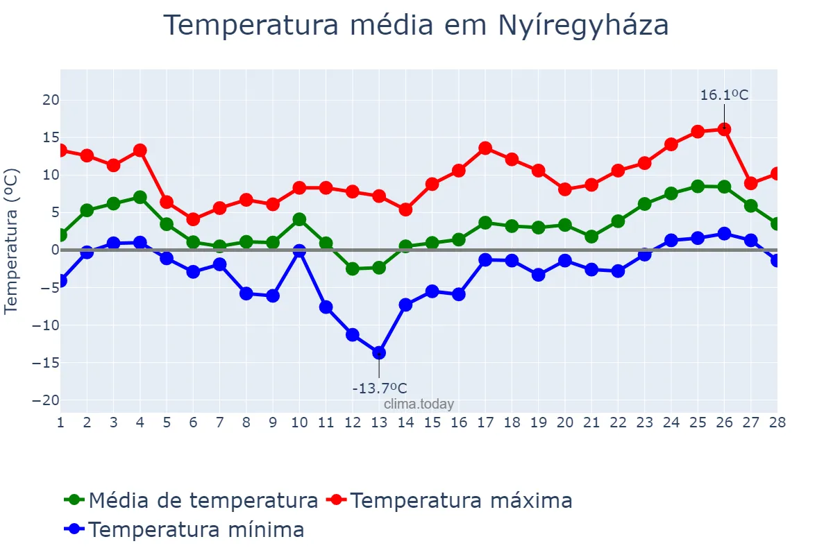 Temperatura em fevereiro em Nyíregyháza, Szabolcs-Szatmár-Bereg, HU