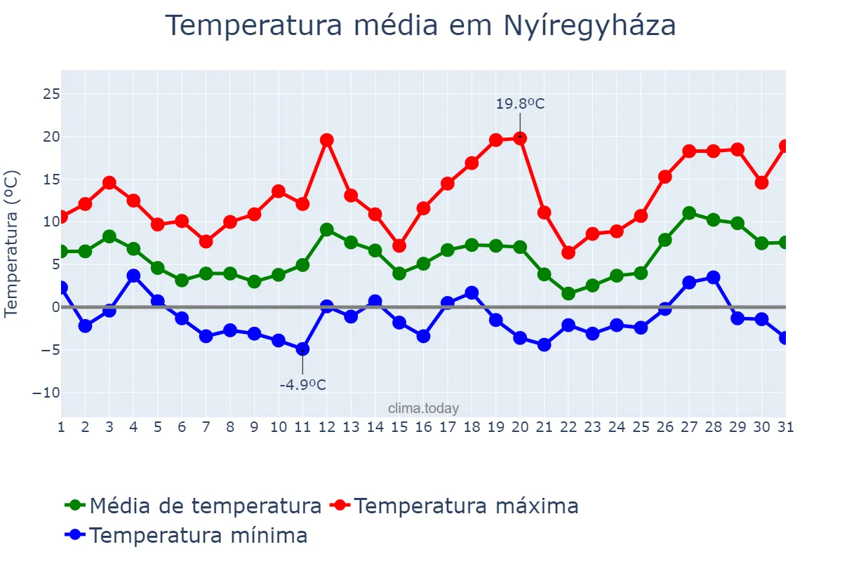 Temperatura em marco em Nyíregyháza, Szabolcs-Szatmár-Bereg, HU