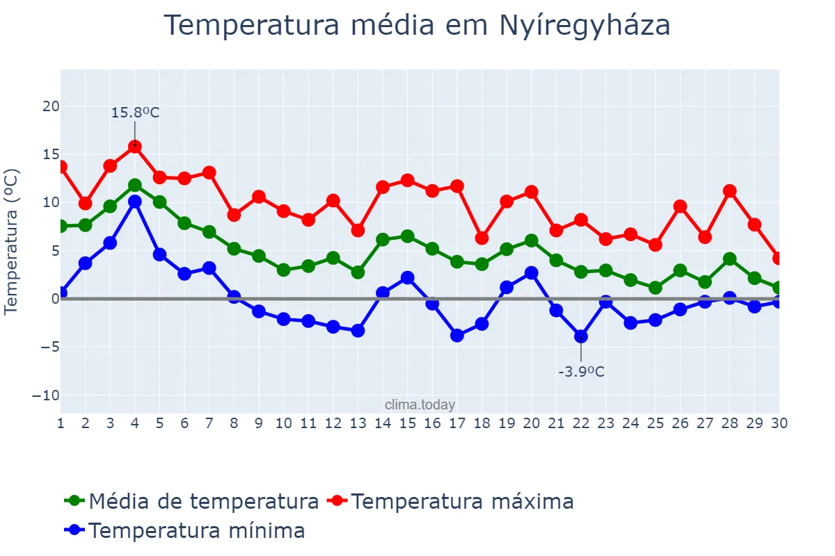 Temperatura em novembro em Nyíregyháza, Szabolcs-Szatmár-Bereg, HU