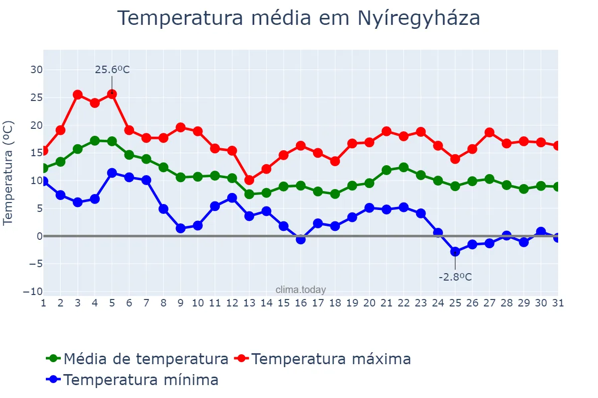 Temperatura em outubro em Nyíregyháza, Szabolcs-Szatmár-Bereg, HU