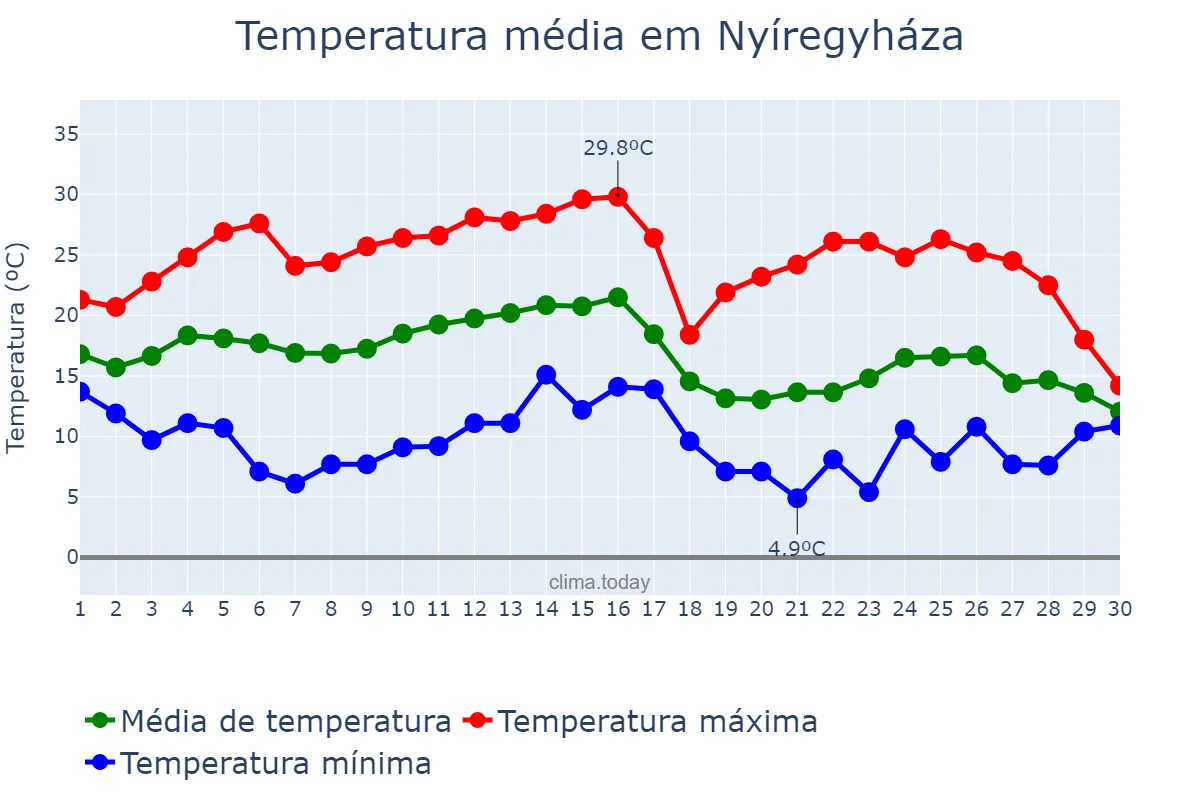 Temperatura em setembro em Nyíregyháza, Szabolcs-Szatmár-Bereg, HU