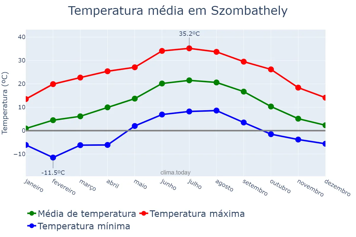 Temperatura anual em Szombathely, Vas, HU