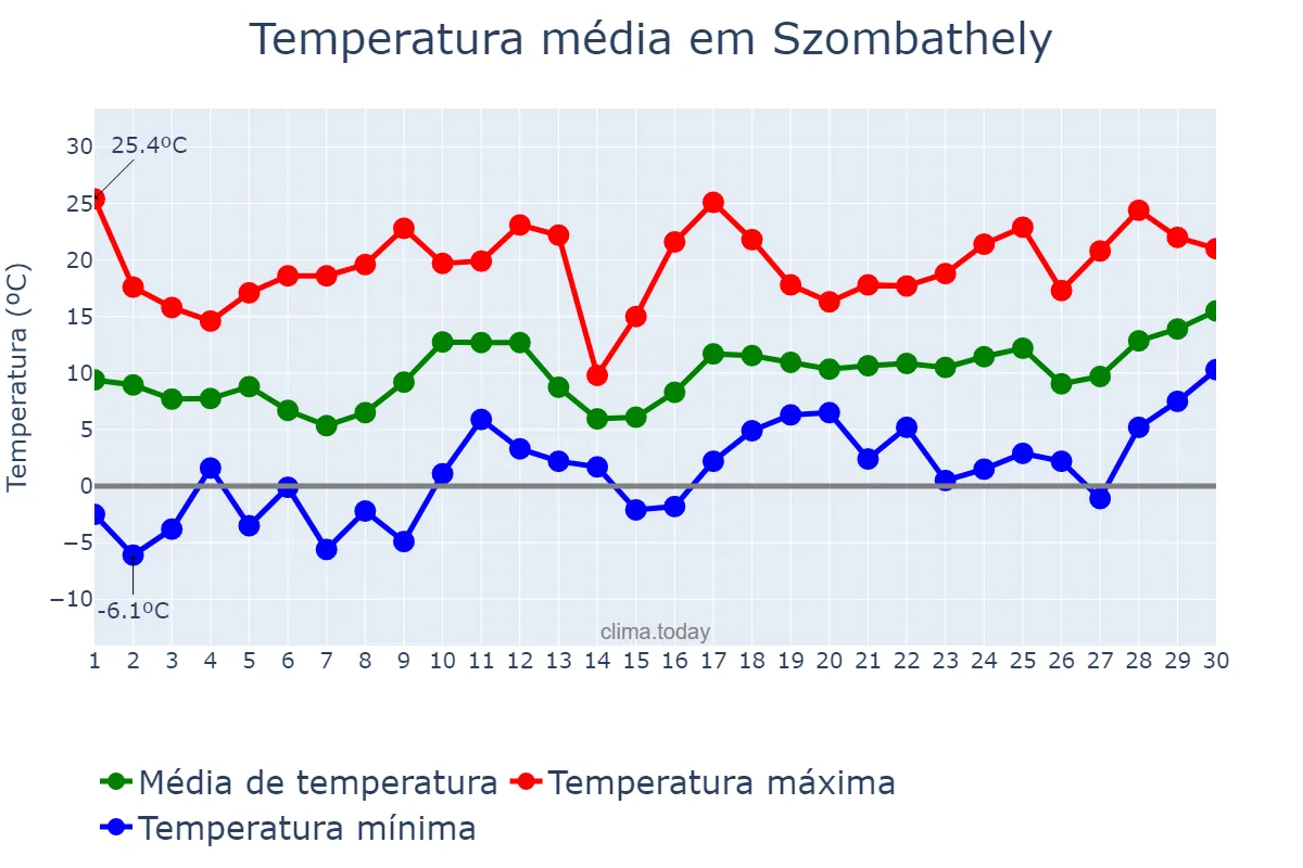 Temperatura em abril em Szombathely, Vas, HU