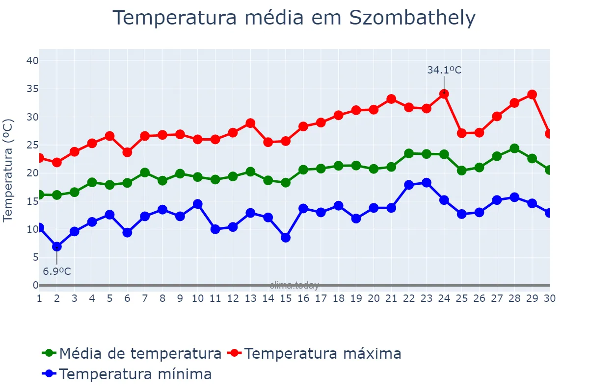 Temperatura em junho em Szombathely, Vas, HU