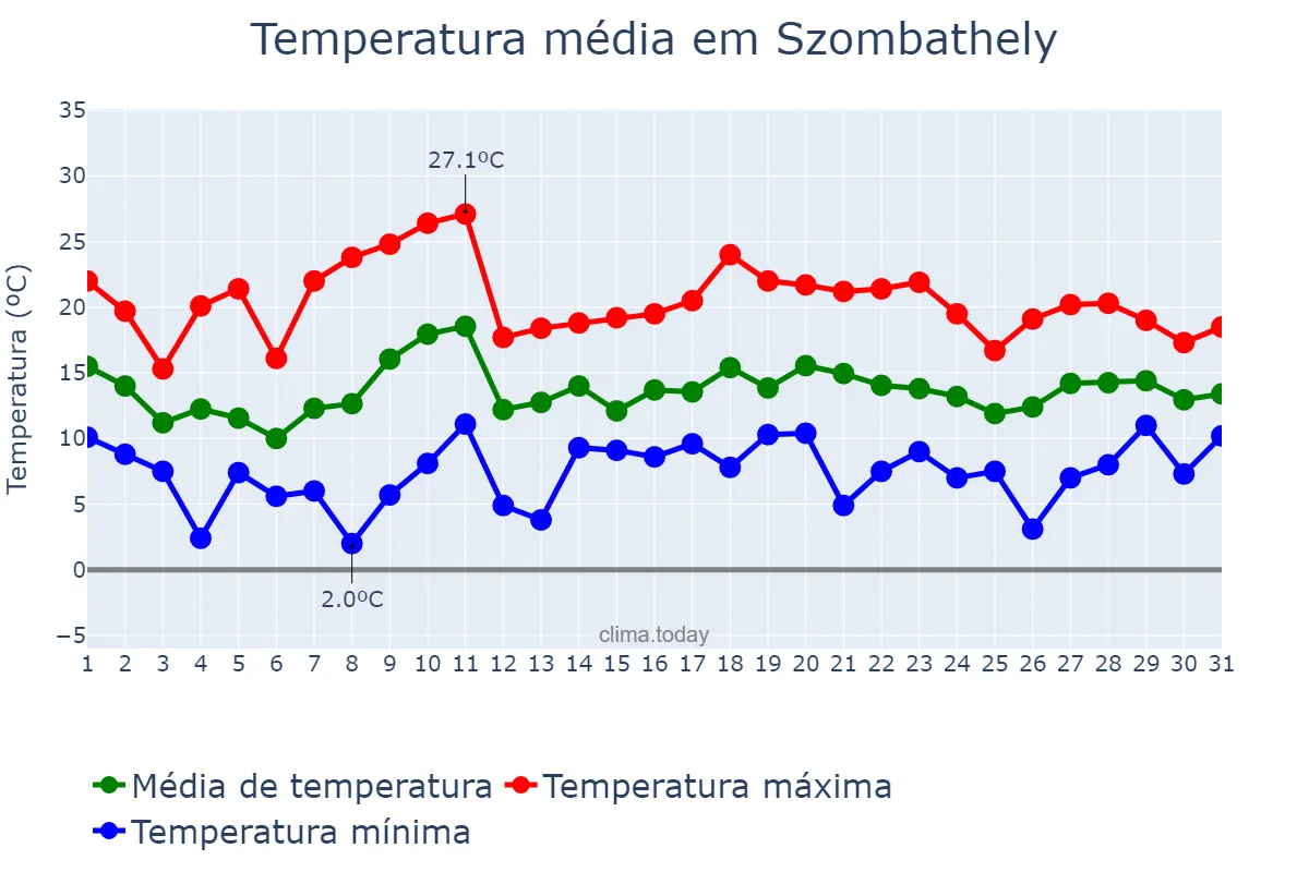 Temperatura em maio em Szombathely, Vas, HU