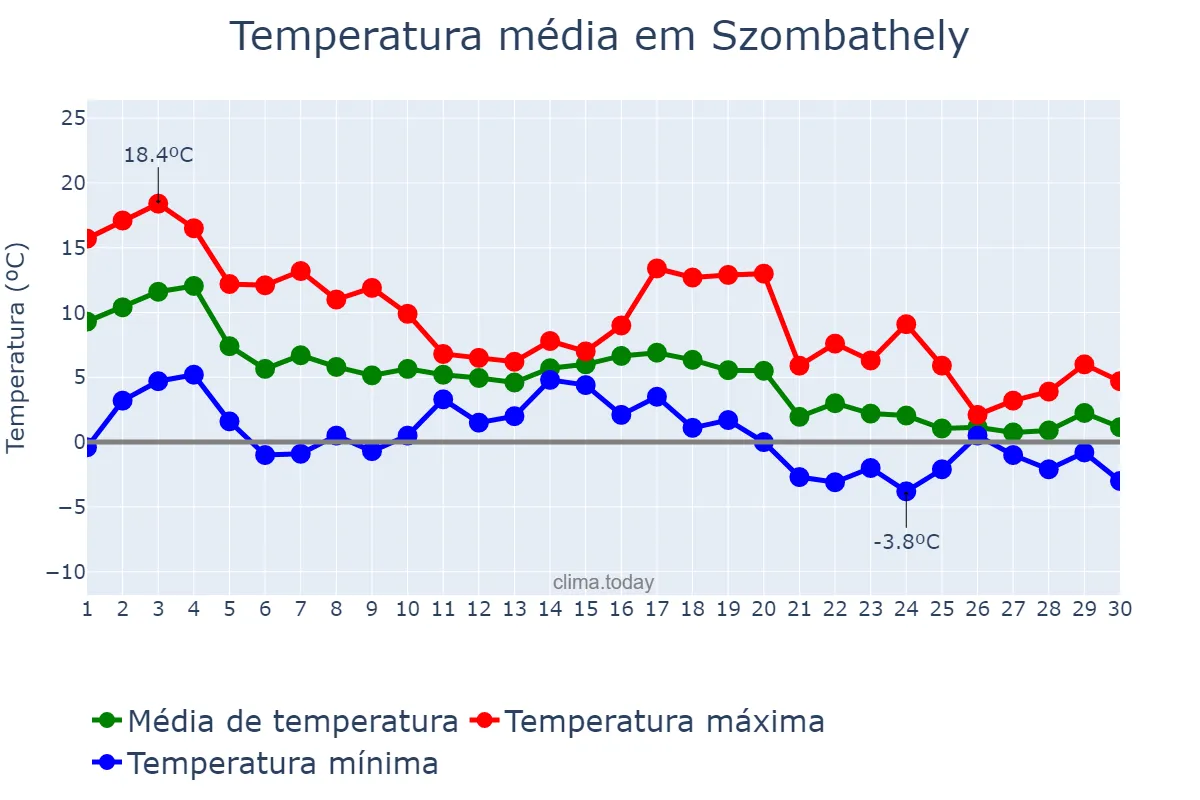 Temperatura em novembro em Szombathely, Vas, HU