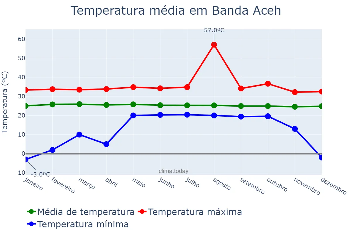 Temperatura anual em Banda Aceh, Aceh, ID
