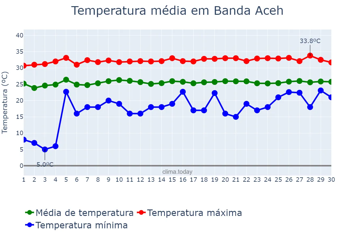 Temperatura em abril em Banda Aceh, Aceh, ID