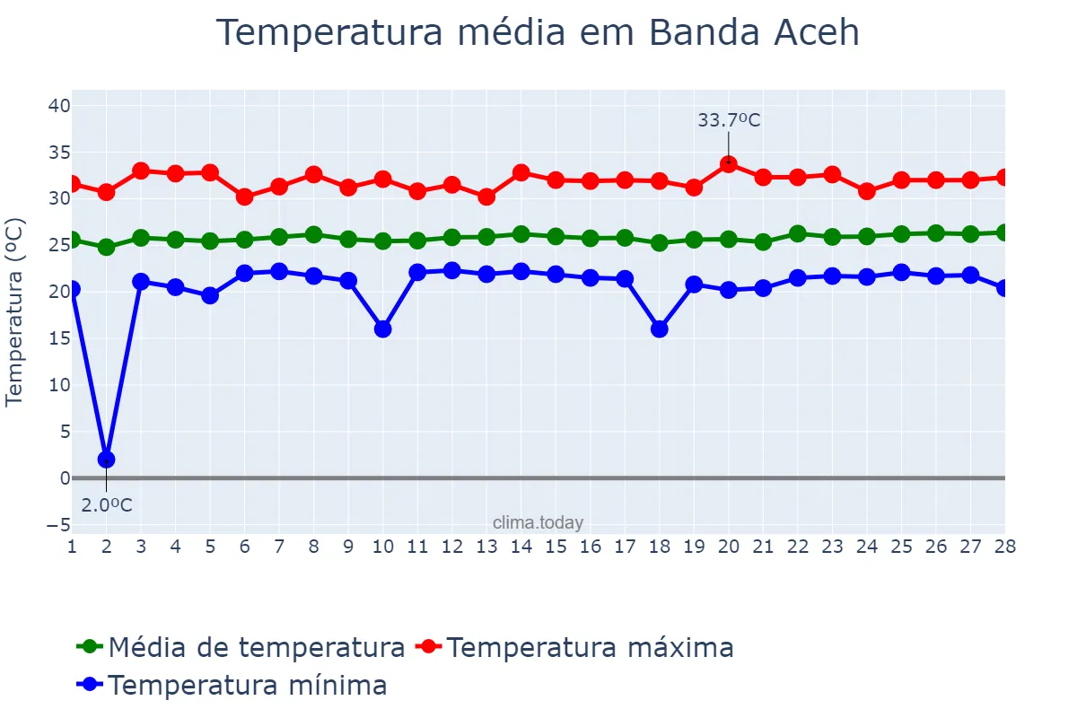 Temperatura em fevereiro em Banda Aceh, Aceh, ID