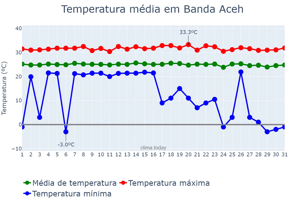 Temperatura em janeiro em Banda Aceh, Aceh, ID