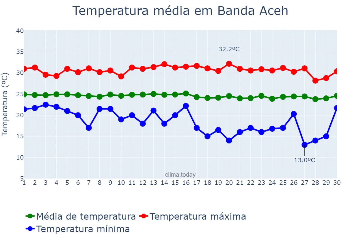 Temperatura em novembro em Banda Aceh, Aceh, ID